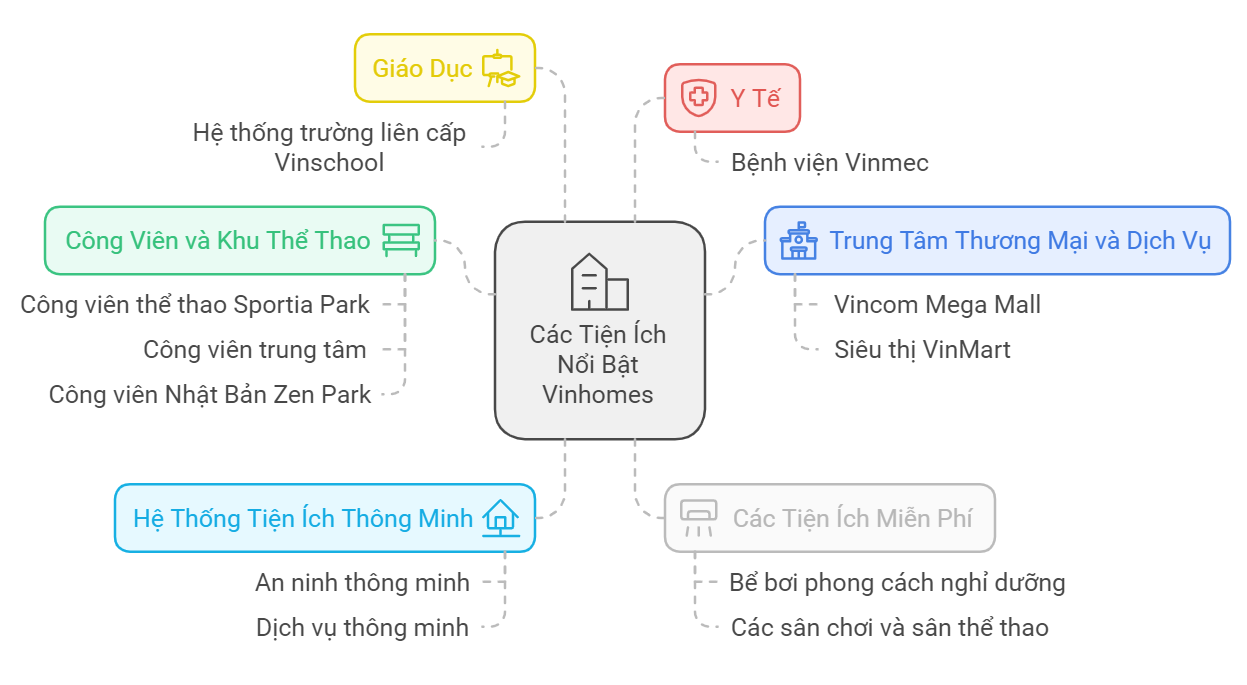 Các tiện ích của vinhomes smart city