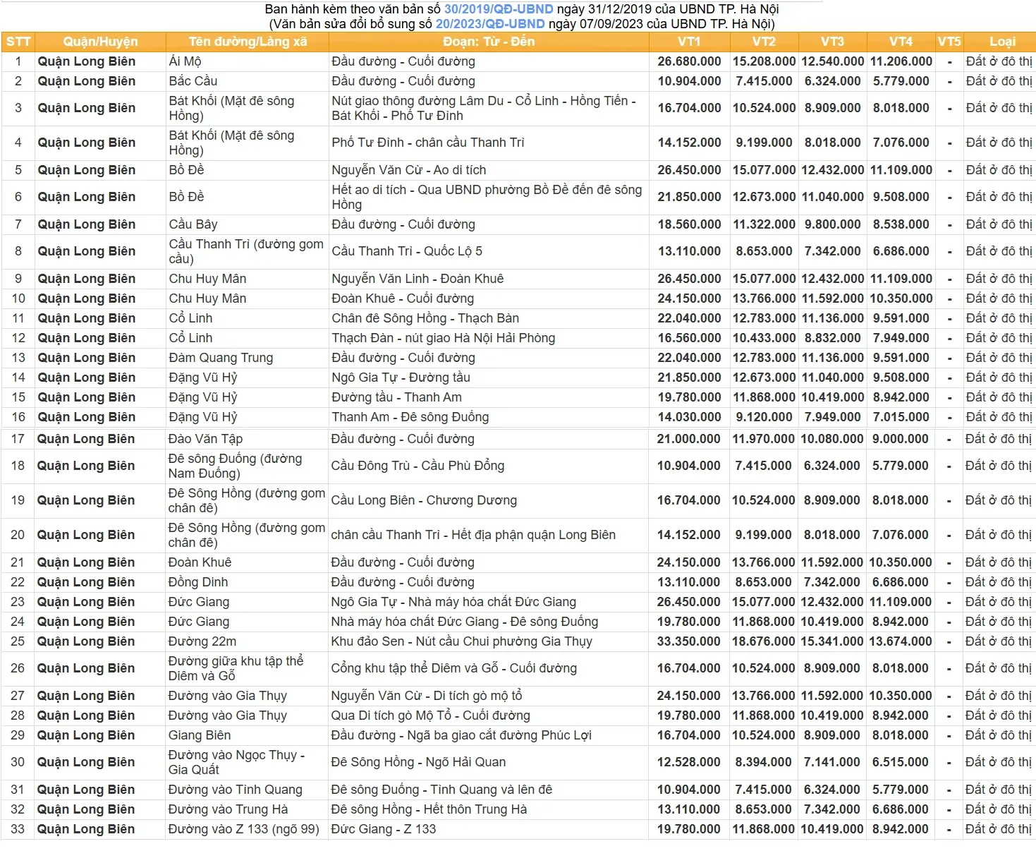 Bảng giá đát tịa quận long biên hà nội 2024